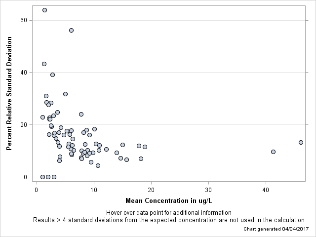 The SGPlot Procedure